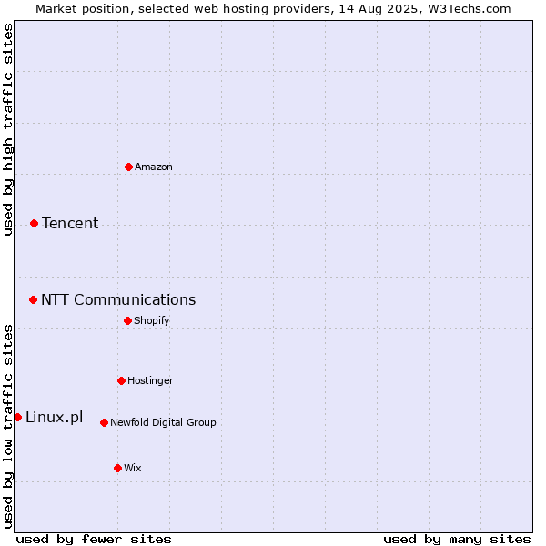 Market position of Tencent vs. NTT Communications vs. Linux.pl