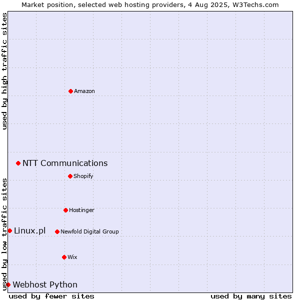 Market position of NTT Communications vs. Linux.pl vs. Webhost Python