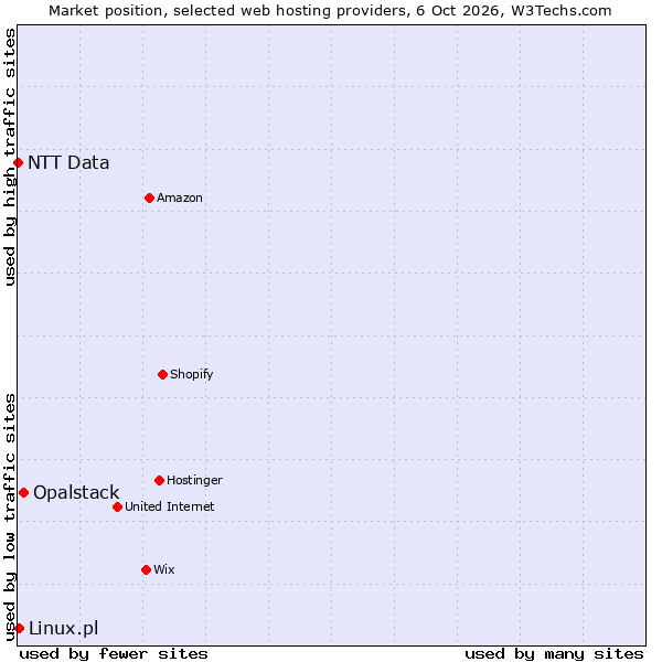 Market position of Opalstack vs. Linux.pl vs. NTT Data