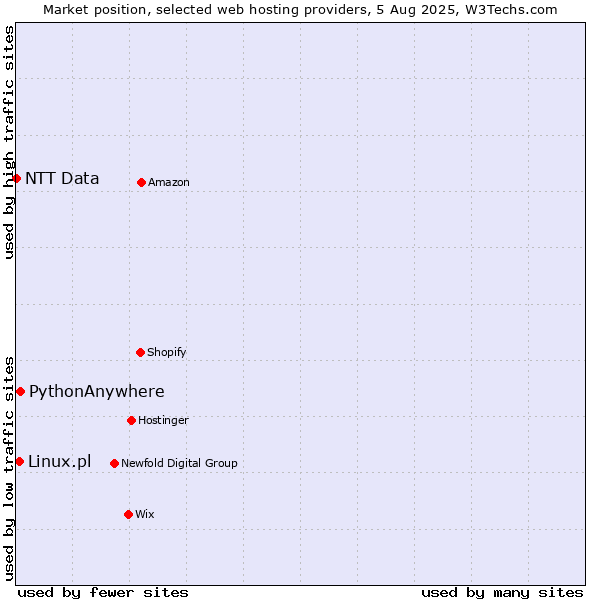 Market position of PythonAnywhere vs. Linux.pl vs. NTT Data