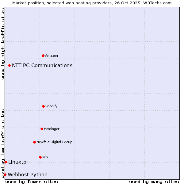Market position of NTT PC Communications vs. Linux.pl vs. Webhost Python