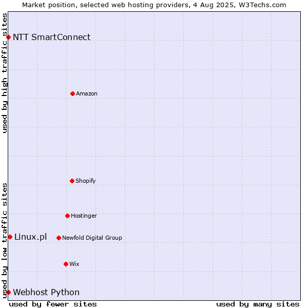 Market position of Linux.pl vs. NTT SmartConnect vs. Webhost Python