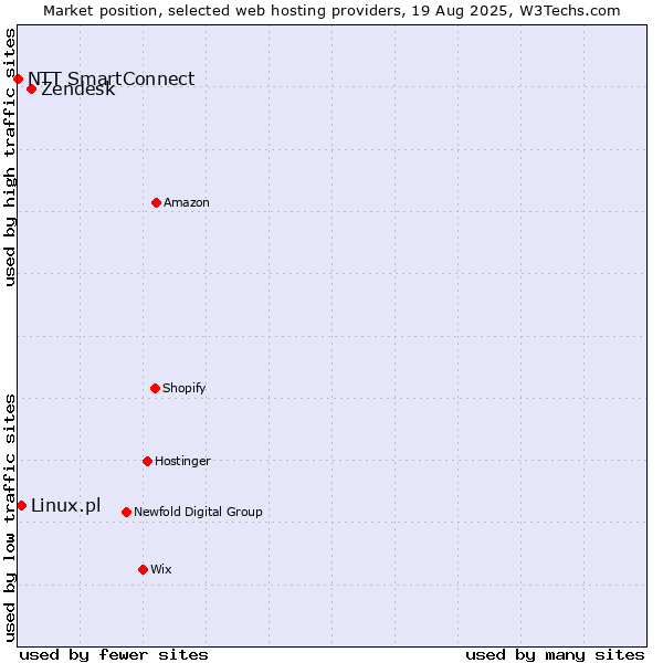 Market position of Zendesk vs. Linux.pl vs. NTT SmartConnect