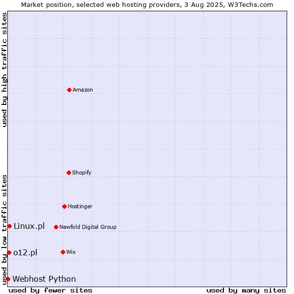 Market position of Linux.pl vs. o12.pl vs. Webhost Python