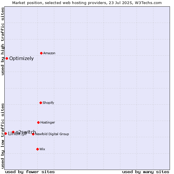 Market position of o2switch vs. Optimizely vs. Linux.pl