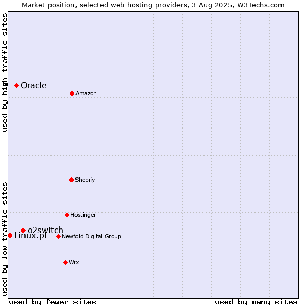 Market position of o2switch vs. Oracle vs. Linux.pl