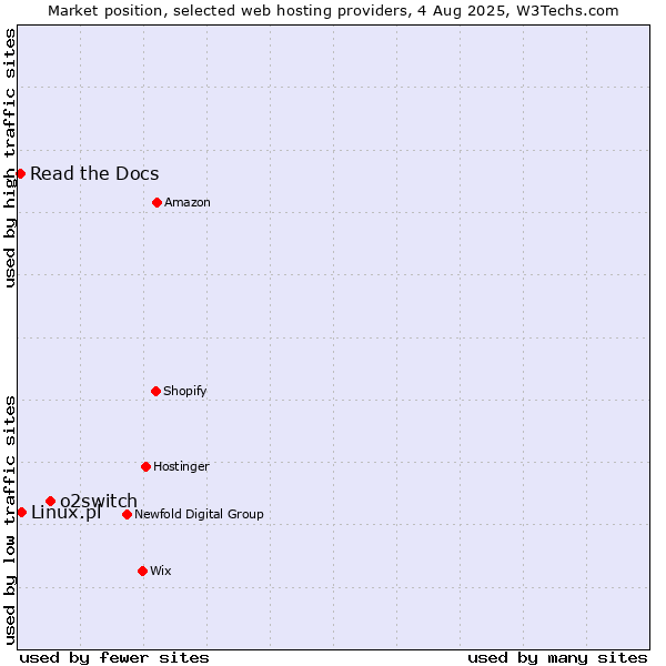 Market position of o2switch vs. Linux.pl vs. Read the Docs