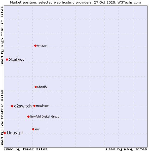 Market position of o2switch vs. Scalaxy vs. Linux.pl