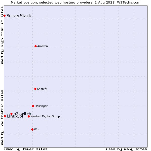 Market position of o2switch vs. Linux.pl vs. ServerStack