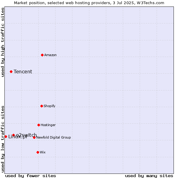 Market position of o2switch vs. Tencent vs. Linux.pl