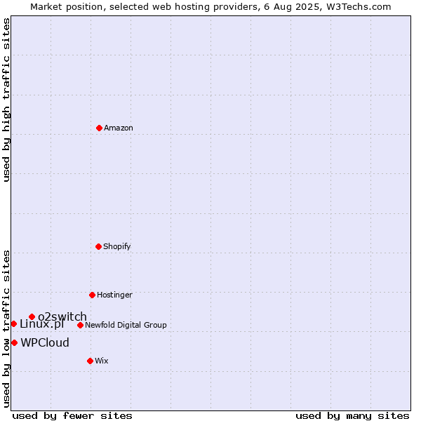 Market position of o2switch vs. WPCloud vs. Linux.pl