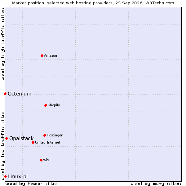 Market position of Opalstack vs. Linux.pl vs. Octenium
