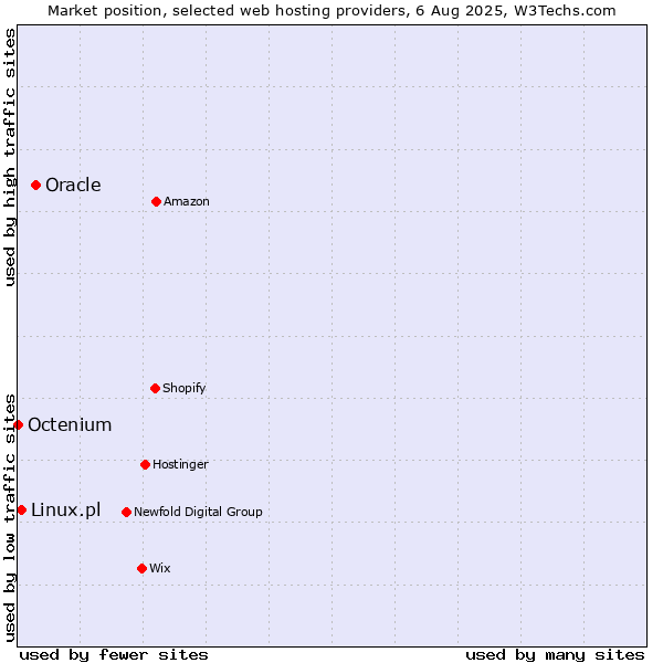 Market position of Oracle vs. Linux.pl vs. Octenium