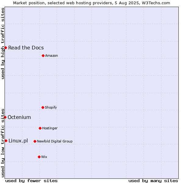 Market position of Linux.pl vs. Read the Docs vs. Octenium