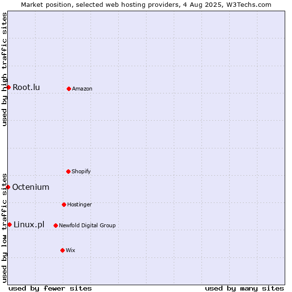 Market position of Linux.pl vs. Root.lu vs. Octenium