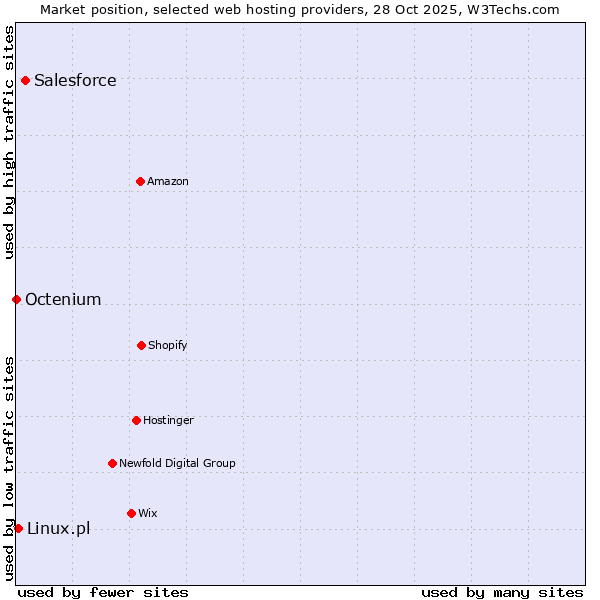 Market position of Salesforce vs. Linux.pl vs. Octenium