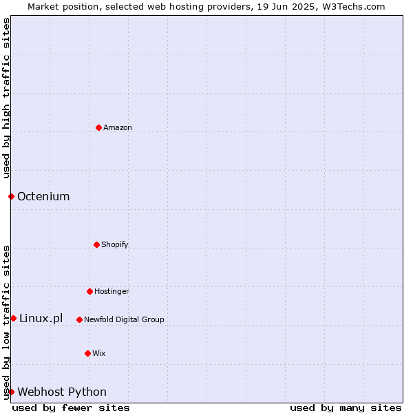 Market position of Linux.pl vs. Octenium vs. Webhost Python