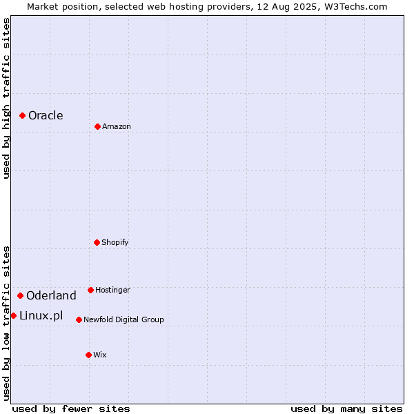 Market position of Oracle vs. Oderland vs. Linux.pl