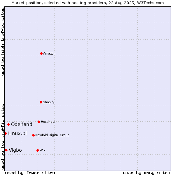 Market position of Oderland vs. Vigbo vs. Linux.pl