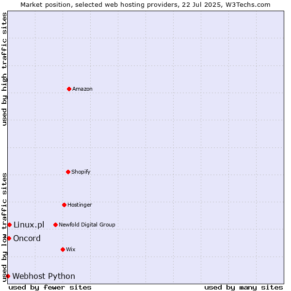Market position of Linux.pl vs. Oncord vs. Webhost Python