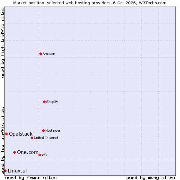 Market position of One.com vs. Opalstack vs. Linux.pl