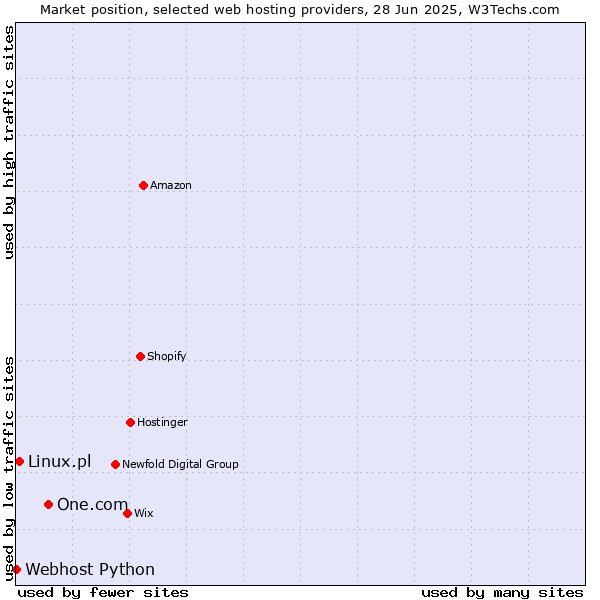 Market position of One.com vs. Linux.pl vs. Webhost Python