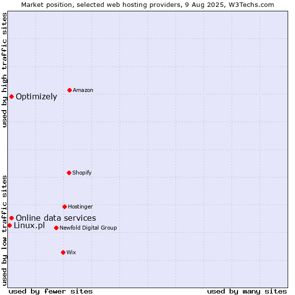Market position of Optimizely vs. Online data services vs. Linux.pl