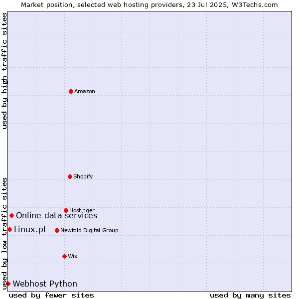 Market position of Online data services vs. Linux.pl vs. Webhost Python