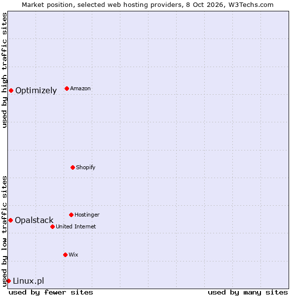 Market position of Optimizely vs. Opalstack vs. Linux.pl