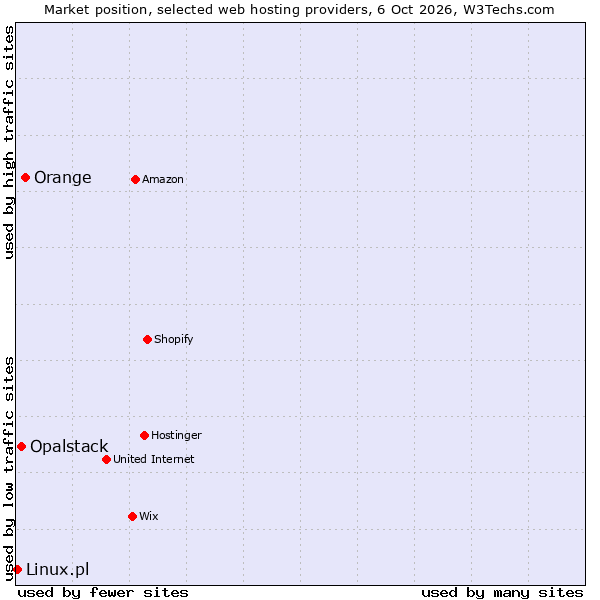 Market position of Orange vs. Opalstack vs. Linux.pl