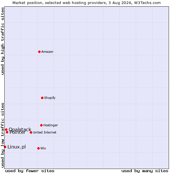 Market position of Pointer vs. Opalstack vs. Linux.pl
