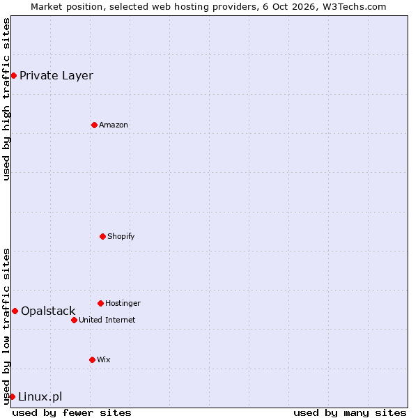 Market position of Opalstack vs. Private Layer vs. Linux.pl
