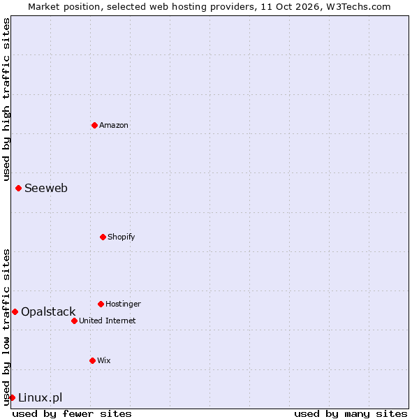 Market position of Seeweb vs. Opalstack vs. Linux.pl