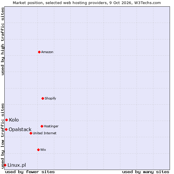 Market position of Kolo vs. Opalstack vs. Linux.pl