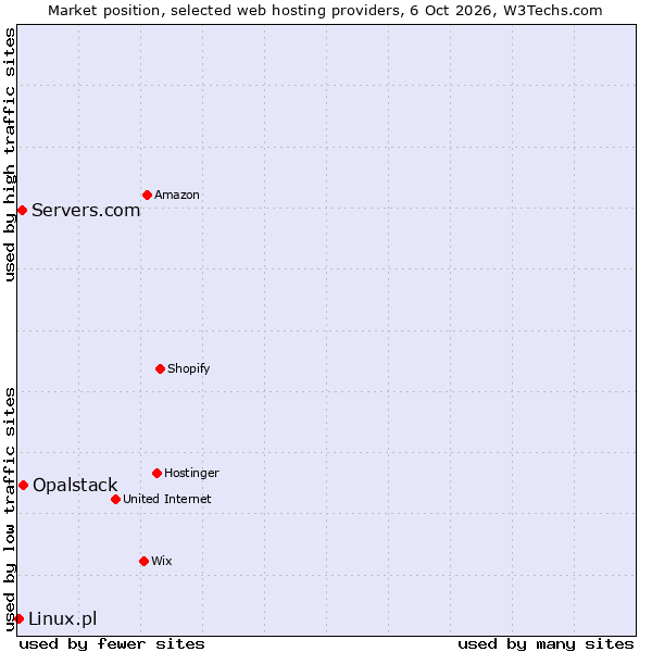 Market position of Opalstack vs. Servers.com vs. Linux.pl