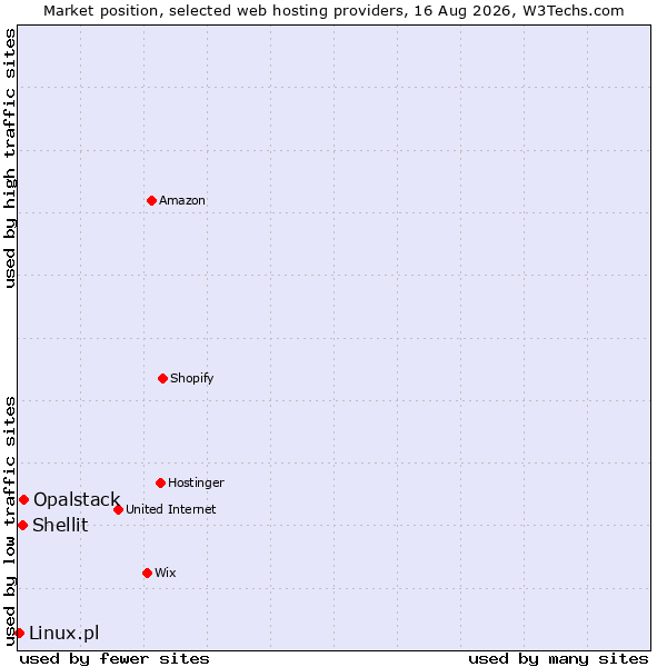 Market position of Opalstack vs. Shellit vs. Linux.pl