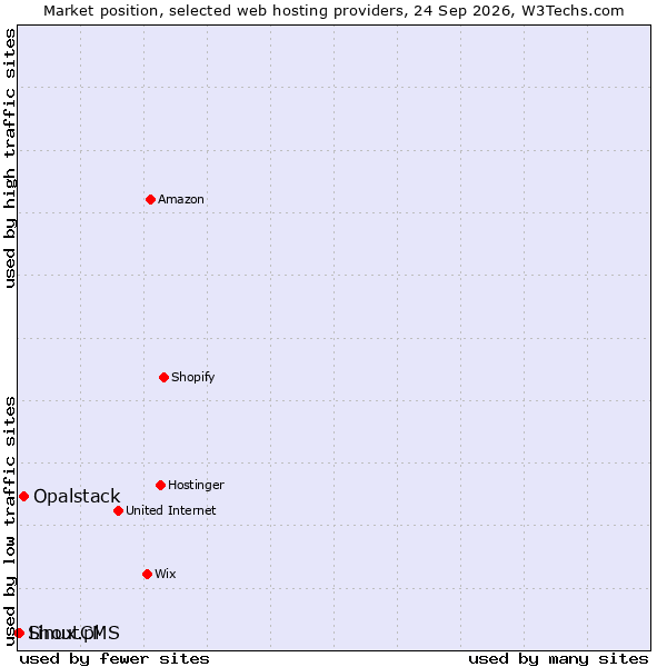 Market position of Opalstack vs. Linux.pl vs. ShoutCMS