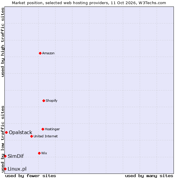 Market position of Opalstack vs. Linux.pl vs. SimDif