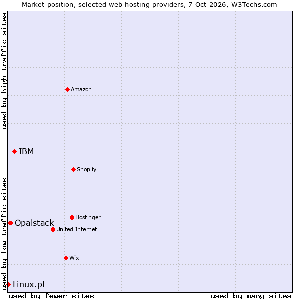 Market position of IBM vs. Opalstack vs. Linux.pl