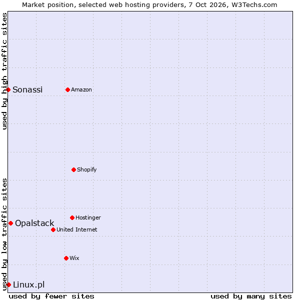 Market position of Opalstack vs. Linux.pl vs. Sonassi