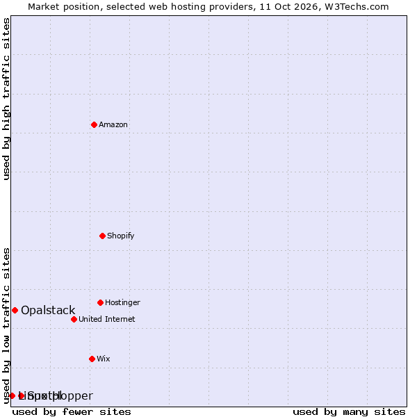 Market position of SpotHopper vs. Opalstack vs. Linux.pl
