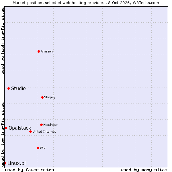 Market position of Studio vs. Opalstack vs. Linux.pl