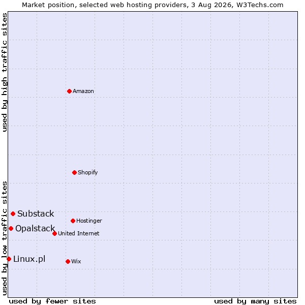 Market position of Substack vs. Opalstack vs. Linux.pl