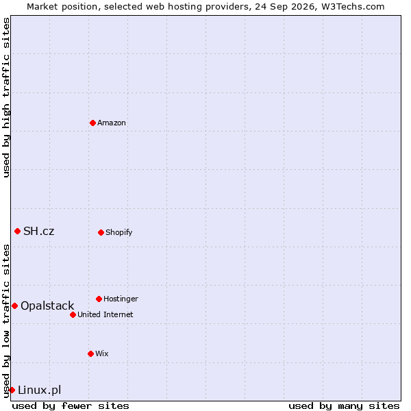 Market position of SH.cz vs. Opalstack vs. Linux.pl