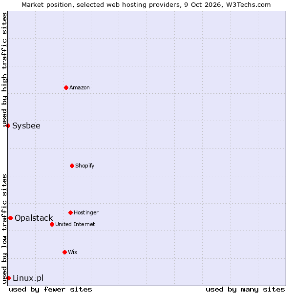 Market position of Opalstack vs. Linux.pl vs. Sysbee