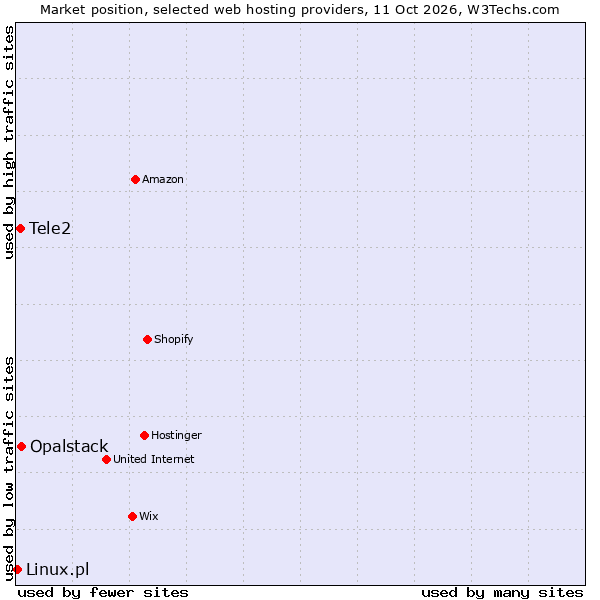 Market position of Opalstack vs. Tele2 vs. Linux.pl