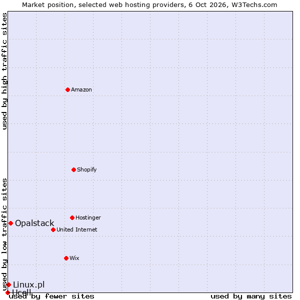 Market position of Opalstack vs. Linux.pl vs. Ucell