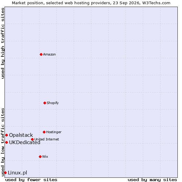 Market position of UKDedicated vs. Opalstack vs. Linux.pl