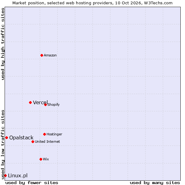 Market position of Vercel vs. Opalstack vs. Linux.pl