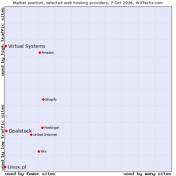 Market position of Opalstack vs. Virtual Systems vs. Linux.pl